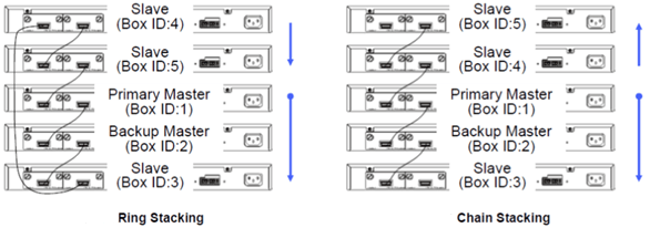 DGS-3420 Series How to Configure Stacking