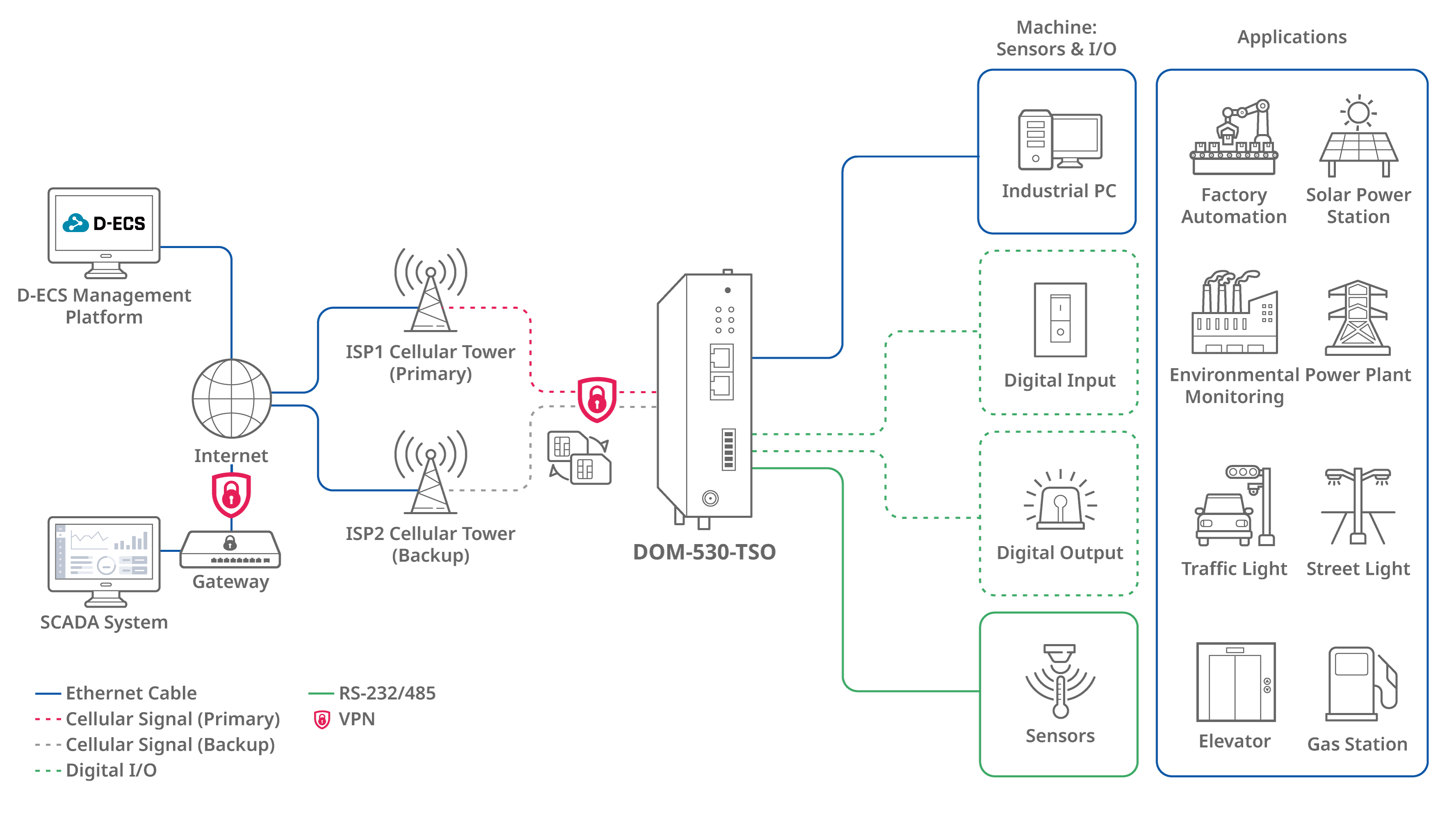 img_dom_530tso_connection