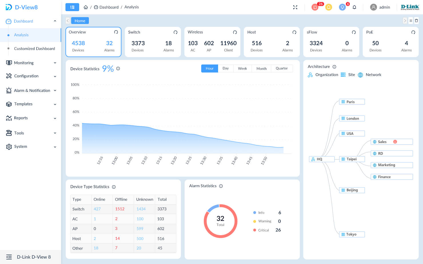 D-Link D-View 8 Dashboard