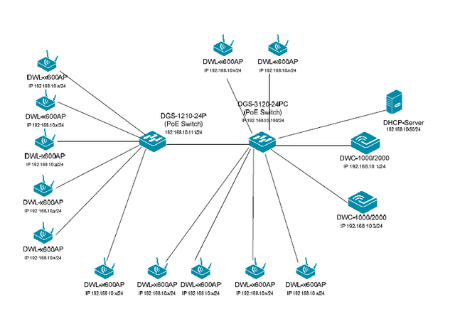 DWC How to configure cluster between two or more DWC-1000 DWC-2000